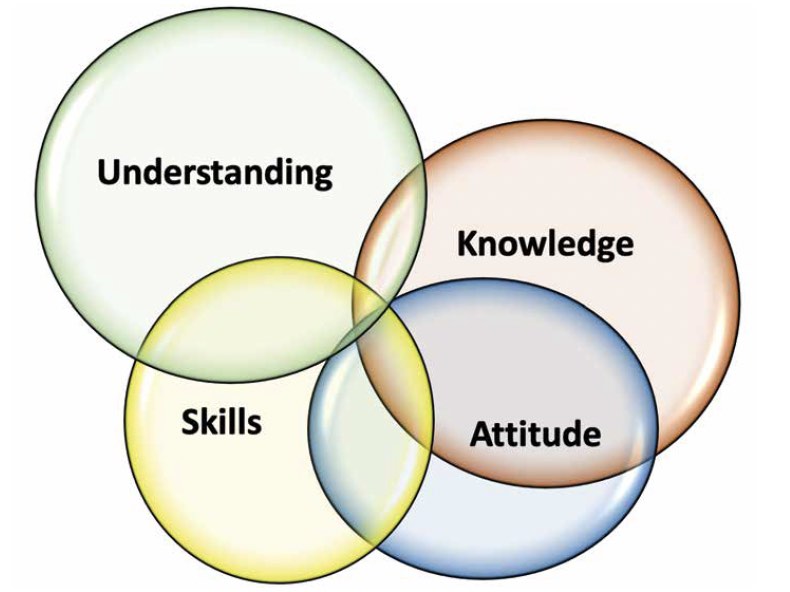 Competence lies where understanding, skills, attitude, and knowledge come together.